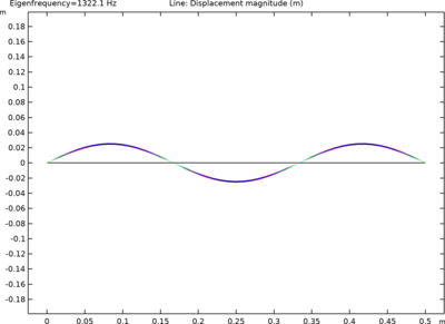 Vibrating String