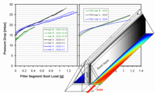 Optimization of DPF Structures with a 3D-Unit Cell Model