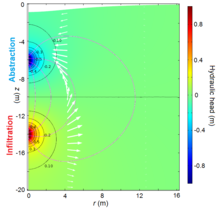 Simulation of Groundwater Flow Patterns around a Vertical Circulation Well