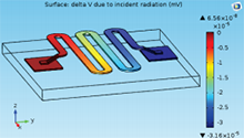 Multiphysics Analysis of an Infrared Bolometer
