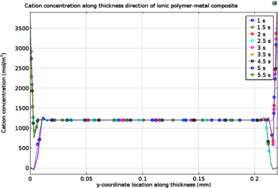 Ion Concentration and Electromechanical Actuation Simulations of Ionic ...