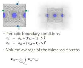 RVE with periodic boundary conditions