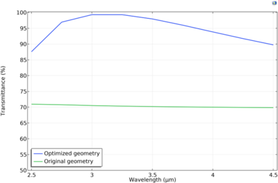 Broadband Optimization of Microstructured Antireflective Coating