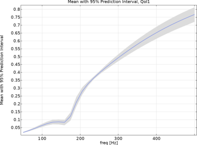 Uncertainty Quantification of Poroacoustic Parameters in a Transverse ...