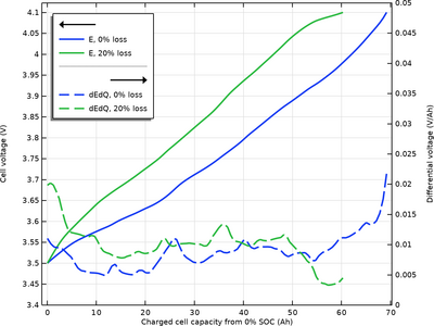 Open-Circuit Voltage and Differential Voltage Modeling of a Lithium-Ion ...