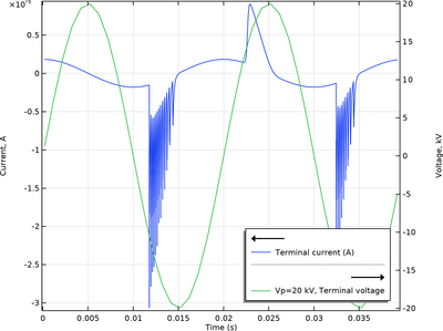 Dielectric Barrier Discharge in Air