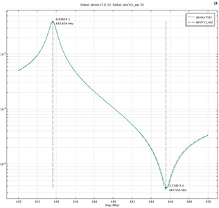 Frequency Domain Analysis of a SAW Unit Cell