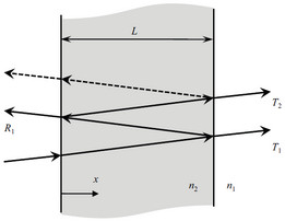 Fabry-Perot Cavity