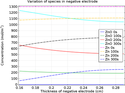 1D Isothermal Zinc–Silver Oxide Battery
