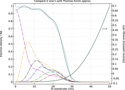 Self-Consistent Schrödinger–Poisson Results for a GaAs Nanowire