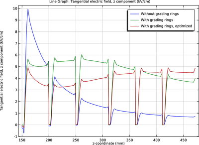 Position Optimization of Grading Rings