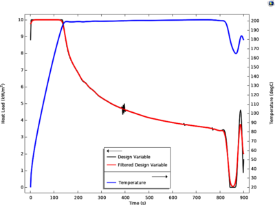 Optimization of a Heat Load over Time Using a Space-Time Model