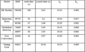 Large Scale Simulation on Clusters Using COMSOL