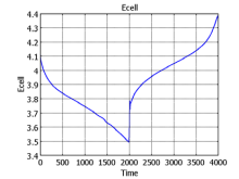 Sequential Simulation in COMSOL using Differential Equations to Perform ...