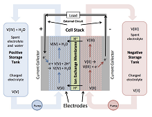 Simulating Performance and Species Crossover in a Vanadium Redox Flow ...