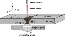 Multiphysics Process Simulation of the Electromagnetic-Supported Laser Beam ...