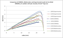 An Analysis of Spin-Diffusion Dominated Ferrofluid Spin-Up Flows in Uniform ...