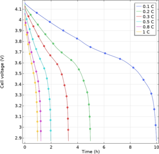 Development of Step-by-Step Estimation Approach for Battery Simulation ...