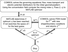 Geometric Optimization of Micromixers