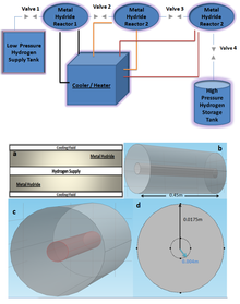 A Study of Thermo-Fluid Behavior in Tubular Metal Hydride Beds in the ...