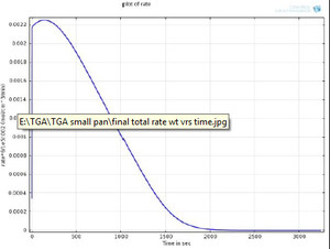 Diffusion Modeling in TGA in Context of CO2 Gasification of Char