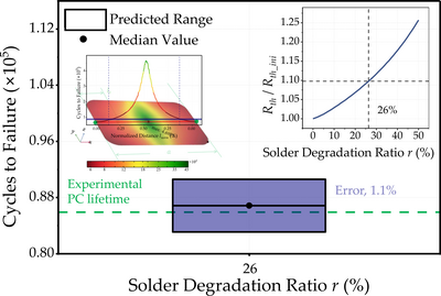Solder Degradation-based GaN Power Module Power Cycling Lifetime Prediction
