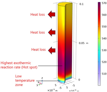 Heat Storage Catalyst Simulation to Enhance Energy Efficiency of Integrated ...