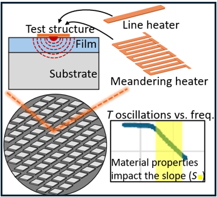 3ω-method in Production Flow for Thermal Flow Sensors