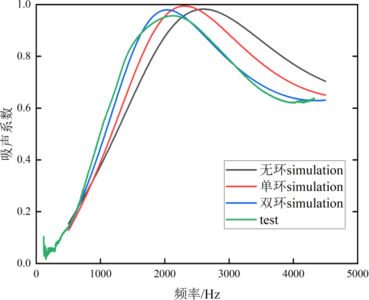 多孔材料声学测试中边界效应的仿真与实验研究