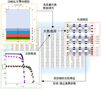 利用COMSOL辅助生成的代理模型加速钙钛矿太阳能电池数据表征