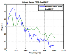 Modeling of Pinna Related Transfer Functions (PRTF) Using the Finite ...