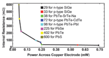 Evaluation of Internal Resistance and Power Loss in Micro Thermoelectric ...