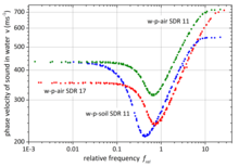 Acoustic Wave Propagation in Water Filled Buried Polyethylene Pipes