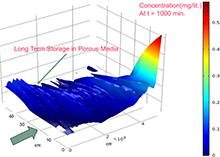 A Dual Continuum Model for Groundwater Flow in Karst Aquifers