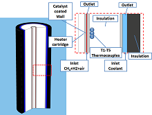 Virtual Functional Product Development of a µ-Methane Steam Reformer