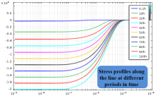Stress Evolution due to EM in Metal Line Confined: Model and Correlation ...