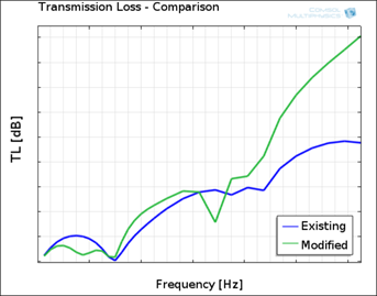 Prediction and Control of Transmission Loss to Improve Motorcycle Muffler ...