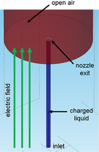 Multiphysics Model for Breakup of Charged Liquid Droplets in Electric Fields