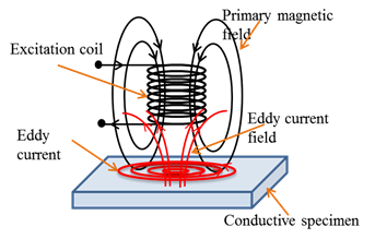 Finite Element Model based Optimization of Pulsed Eddy Current Excitation ...