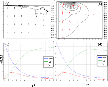 Modeling Voltammetry of a Rotating Disk Electrode
