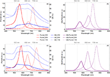 Optimizing the Fluorescence of Diamond Color Centers Encapsulated into Core ...