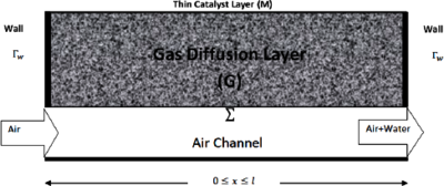Uniform Reaction Rates and Optimal Porosity Design for Hydrogen Fuel Cells