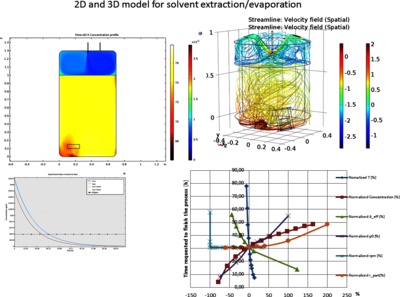 Sensitivity Analysis of CPP’s for Solvent Removal Process of a API-Protein ...