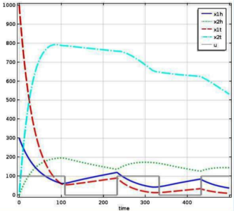 Optimal Bang-Bang Control in Coupled Dynamical Systems