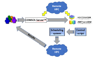 Multiphysics Simulation Applications