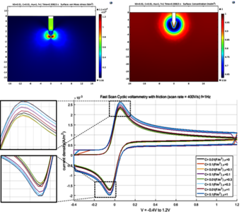 Simulation of Neurotransmitter Sensing by Cyclic Voltammetry under ...