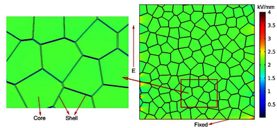 Core-shell structure induced high displacement in piezoelectric ceramics