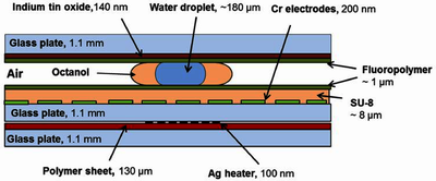 Numerical Prototyping of Locally Heated Digital Microfluidic Devices
