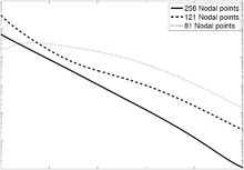 Linear LS Parameter Estimation of Nonlinear Distribute Finite Element Models