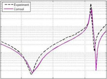 Study of an Electroacoustic Absorber